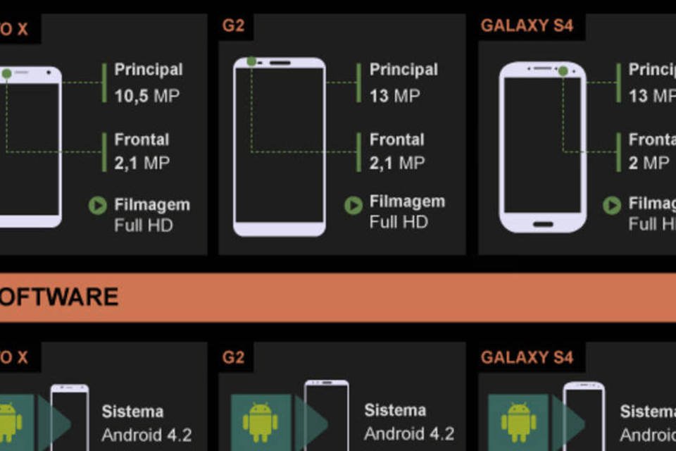 Moto X e LG G2 desafiam Galaxy S4. Veja a comparação