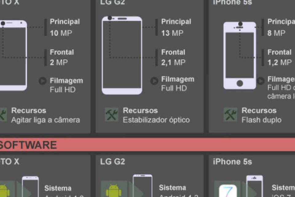 iPhone 5s, LG G2 ou Moto X - qual é o melhor?
