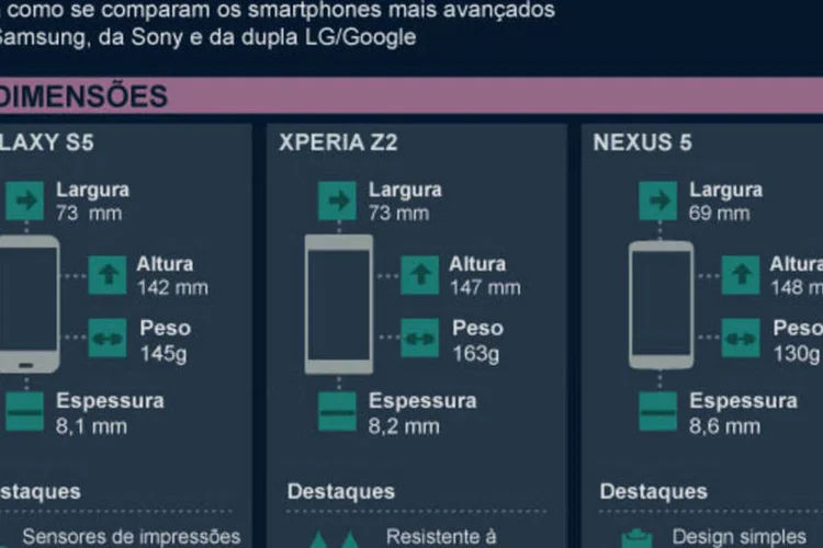 Infográfico: smartphones em 2014 (Beatriz Blanco / EXAME.com)