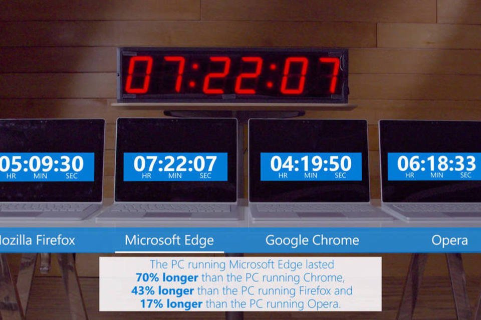Chrome é o navegador que gasta mais bateria, diz Microsoft