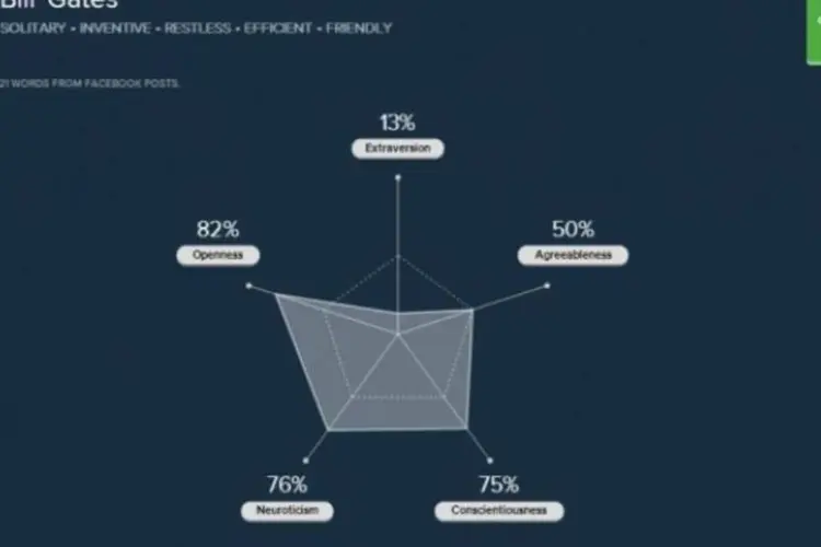 
	O mais interessante da ferramenta &eacute; a compara&ccedil;&atilde;o de um perfil privado com um perfil p&uacute;blico. Bill Gates, por exemplo, &eacute; classificado como solit&aacute;rio, inventivo, inquieto, eficiente e amig&aacute;vel
 (Divulgação)