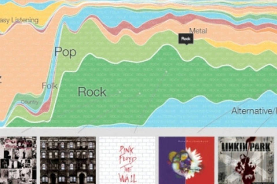 Ferramenta do Google mapeia popularidade de gêneros musicais