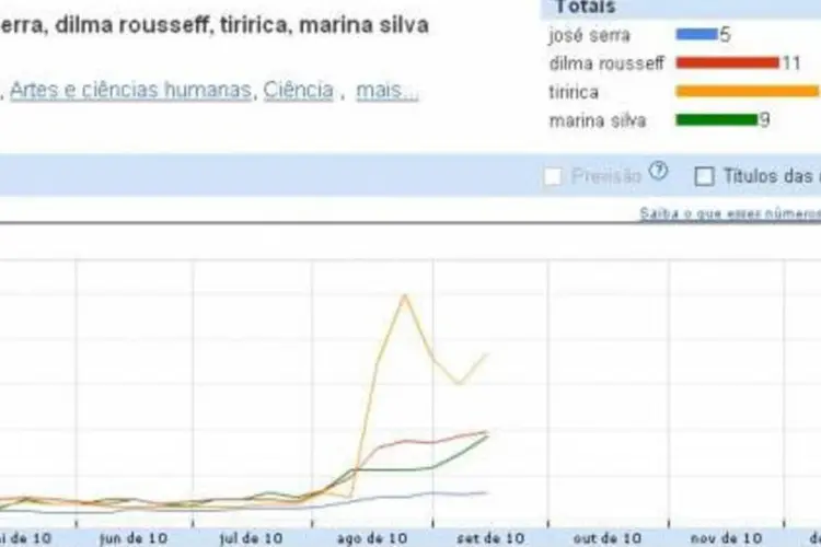  Tiririca obtém 64 pontos, Dilma, 39, Marina, 37, e Serra, 9, em um ranking de 100 pontos possíveis