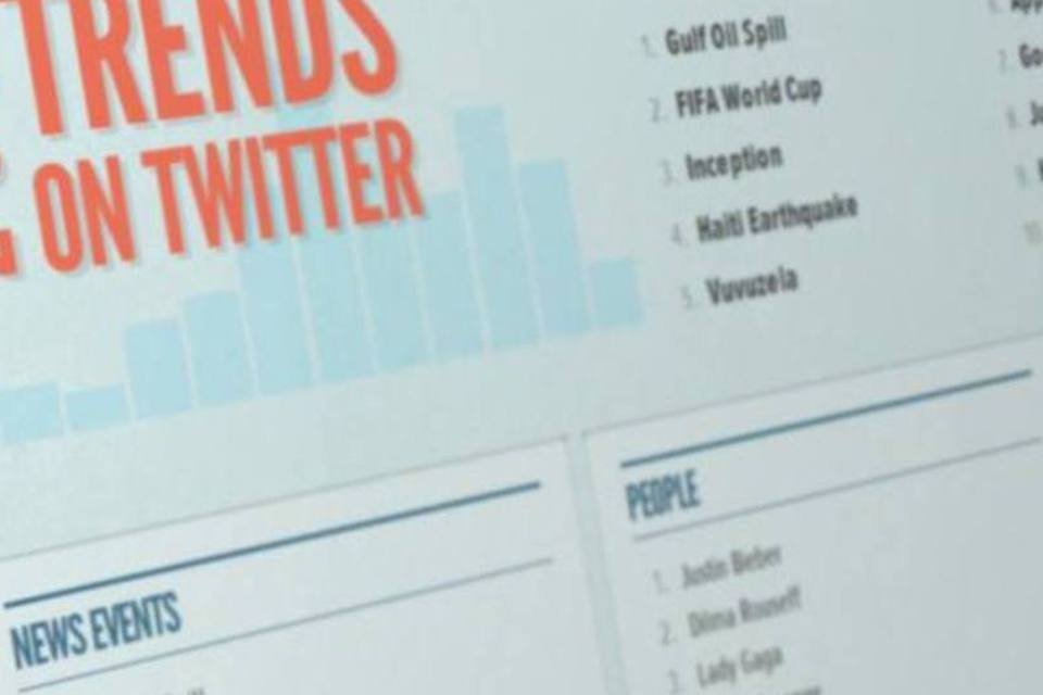 Twitter divulga lista dos assuntos mais comentados em 2010