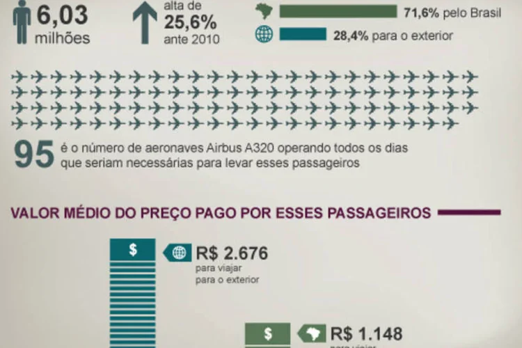 Infográfico: Turismo no Brasil (Beatriz Blanco / EXAME.com)