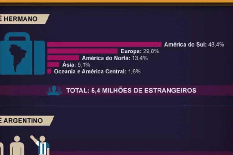 Infográfico: o perfil do turista que vem ao Brasil (Beatriz Blanco / EXAME.com)