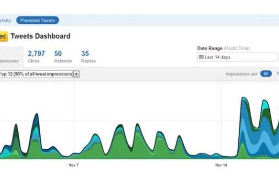 Twitter ofertará sistema de análise de tráfego próprio
