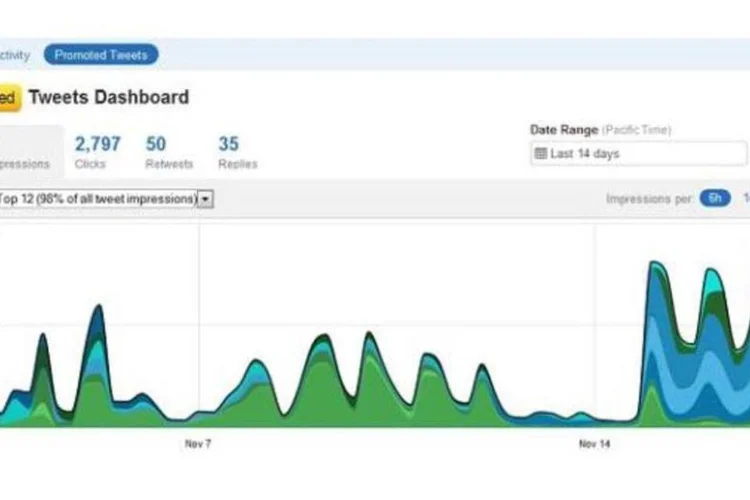 Tela do Twitter Analytics divulgada pelo blog Mashable (Reprodução/Mashable)