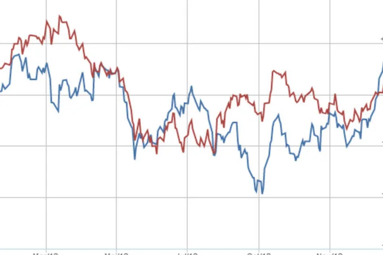 Evolução das ações da Vale em relação ao Ibovespa em um ano