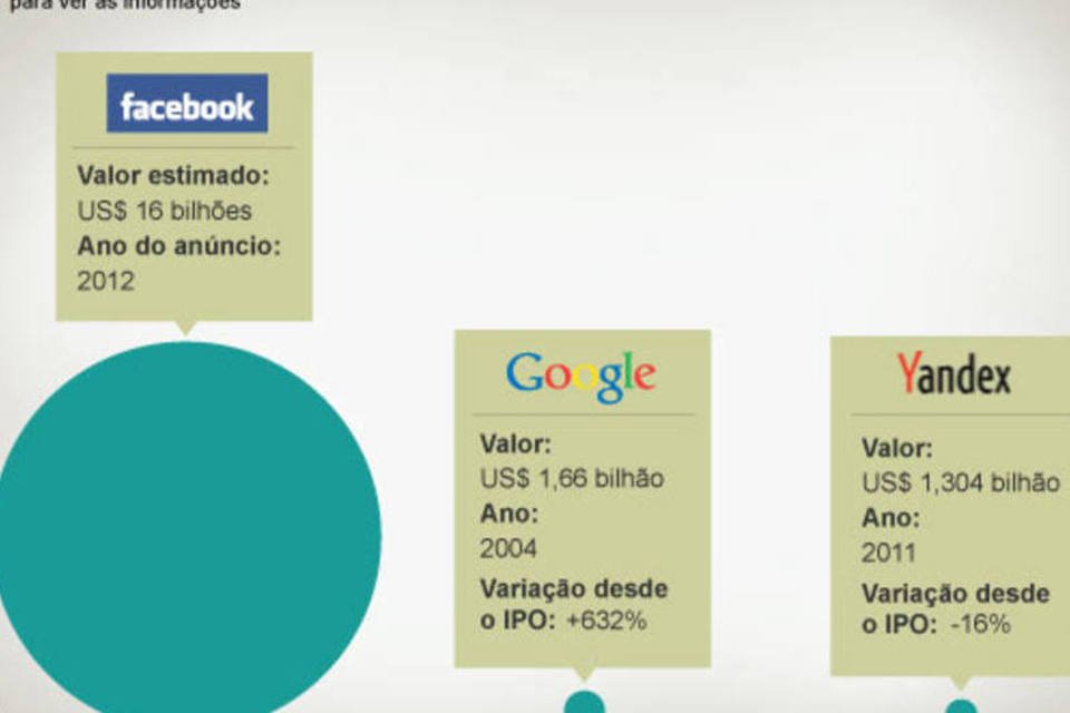 Os 10 maiores IPOs de internet do mundo