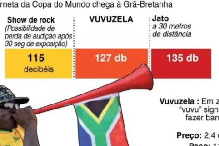 Gráfico dos decibéis produzidos pela vuvuzela e por outras fontes de ruído