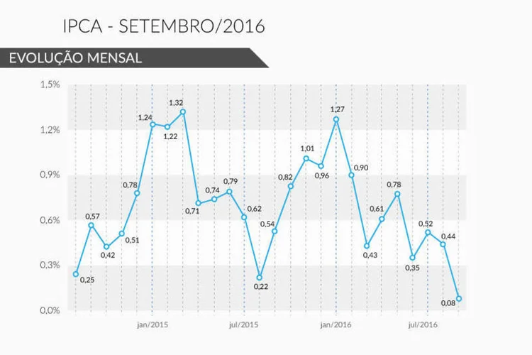 IPCA Setembro/2016 (Rodrigo Sanches / EXAME.com)