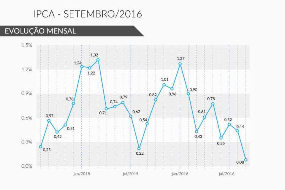 Inflação até setembro já superou meta do ano; veja gráfico