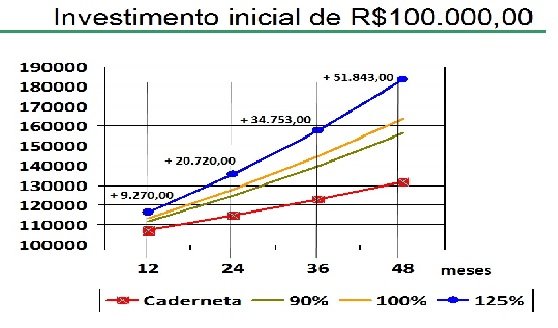 $100 mil bem investidos garantem a realização de muitos sonhos