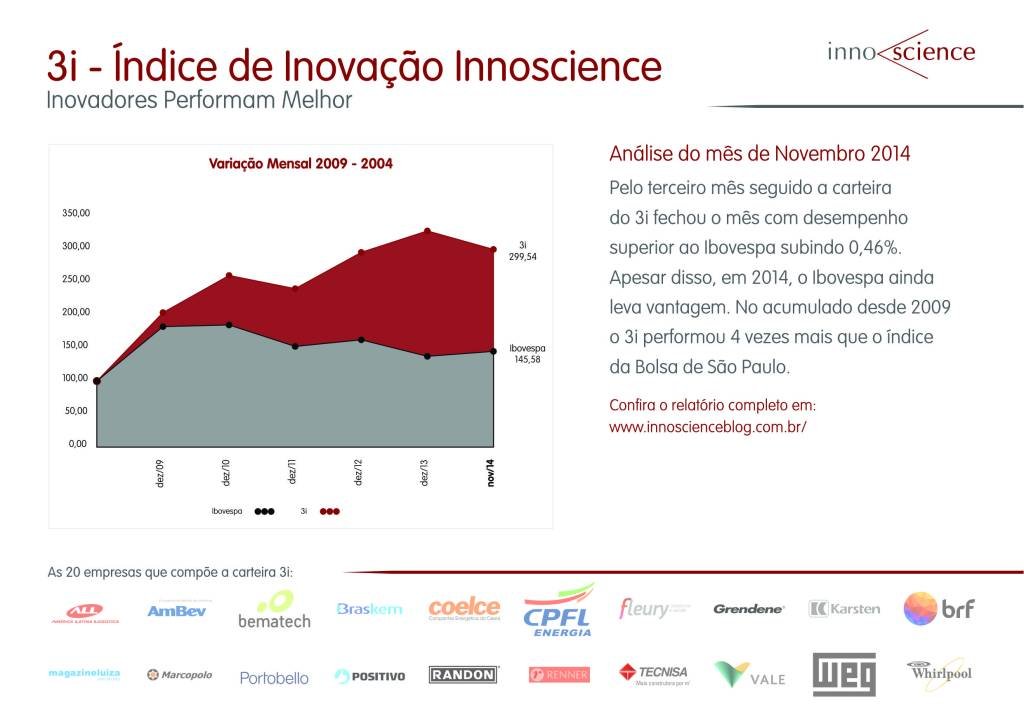 Ações de empresas inovadoras superam o Ibovespa em novembro.