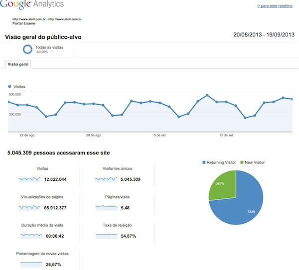 5 milhões de usuários, 12 milhões de visitas e 65 milhões de page views em EXAME.com!