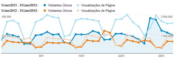 Recorde: 3,7 milhões de pessoas em EXAME.com em janeiro