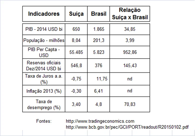 Brasil x Suíça