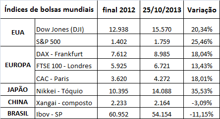 Perspectivas para o Ibovespa no final de 2013