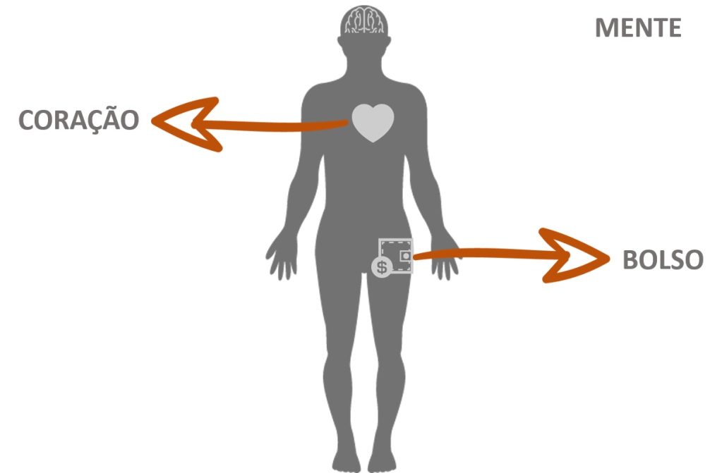 Relacionamento c/ Clientes e os 3 órgãos vitais do ser humano