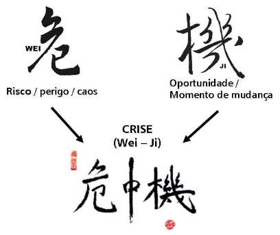 crise e oportunidade
