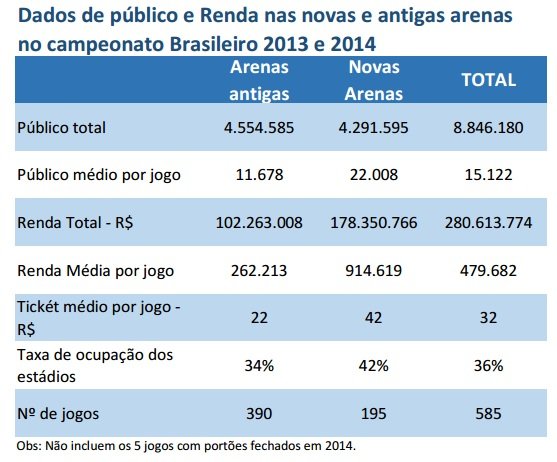 Novas arenas elevam público médio do Brasileirão em 29%