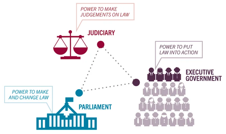 Democracia - Poderes