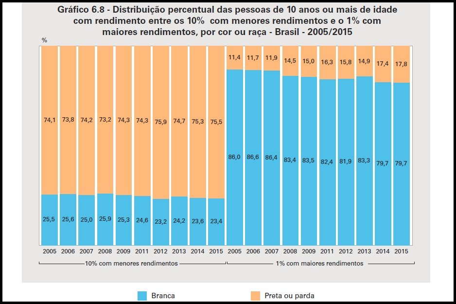 Os Dados Que Mostram A Desigualdade Entre Brancos E Negros No Brasil Exame 9234