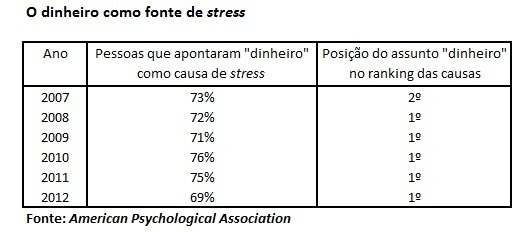 Alguns dados interessantes sobre o stress financeiro