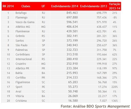 Endividamento Líquido Clubes Brasil 2014 - BDO