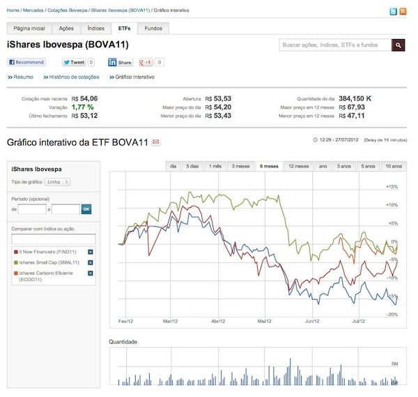 Cotações Bovespa agora têm até ETFs  e fundos em EXAME.com