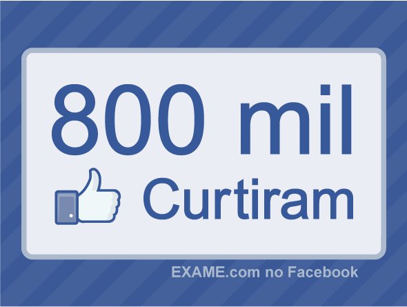 EXAME.com chega a 800 mil fãs no Facebook