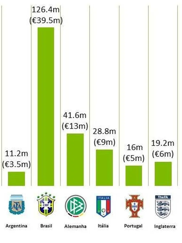 Faturamento de camisas das seleções