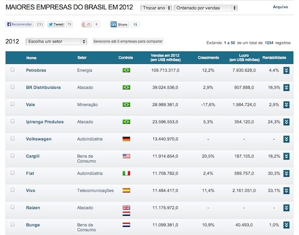 Interessado nos dados das 1000 maiores empresas do Brasil? Basta olhar aqui