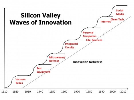O efeito Facebook no Vale do Silício