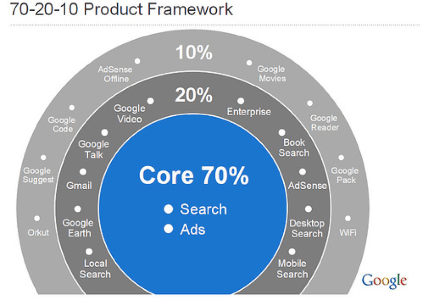 Google enterprise 2. Принцип 70-20-10. 70 20 10 Модель. Модель развития 70 20 10. Метод 70 20 10.