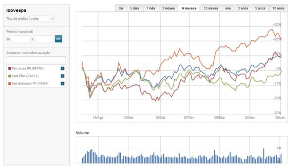 Já viu o novo sistema de cotações da Bovespa de EXAME.com?