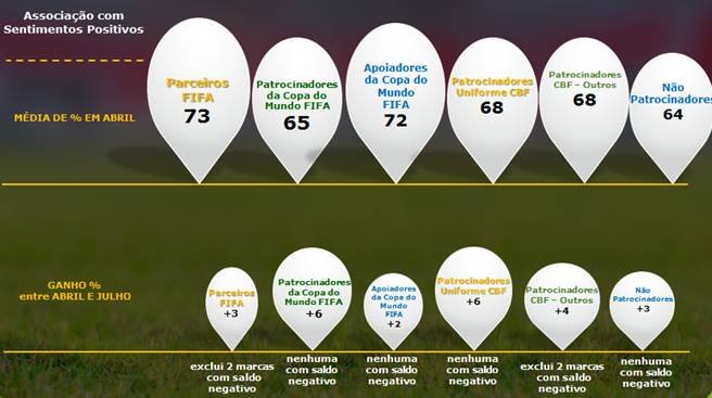 Estudo aponta Copa positiva para os anunciantes