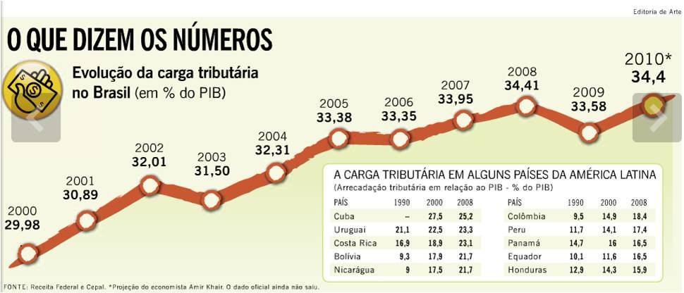 Carga tributária cresceu no governo Lula