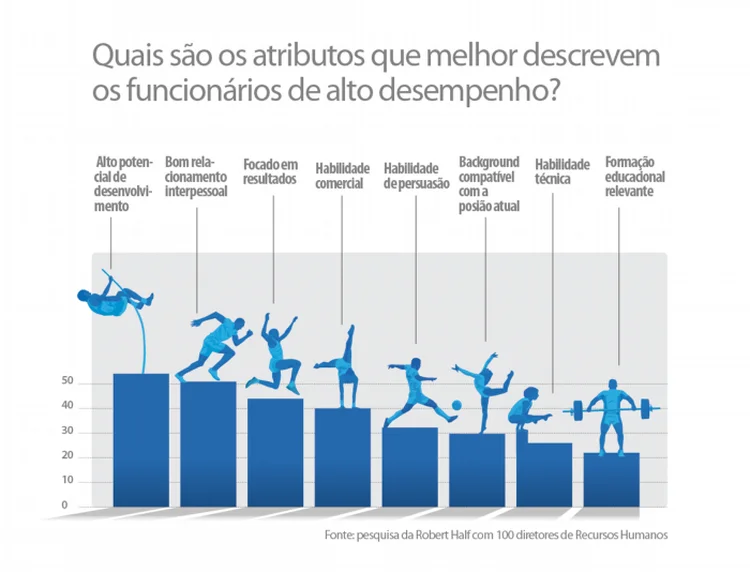 Atributos que melhor descrevem os funcionários de alto desempenho