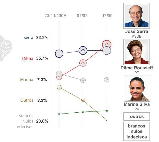 O cartaz de Dilma, Serra e Marina traduzido em números