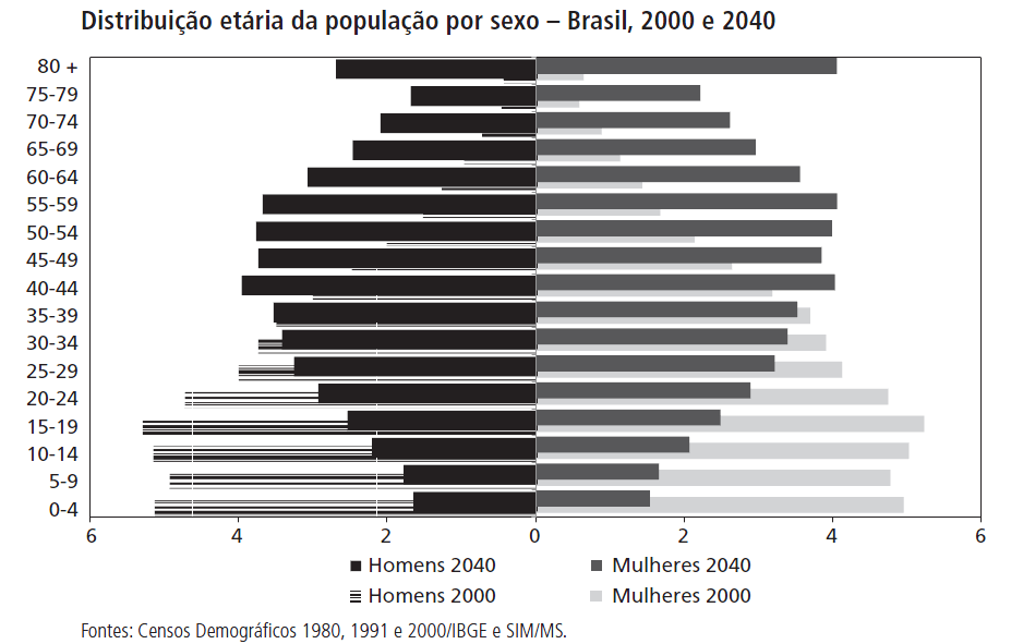 O Brasil envelhece rapidamente