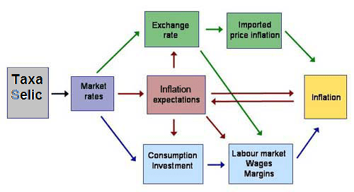 Mais sobre o dólar, inflação e taxa Selic