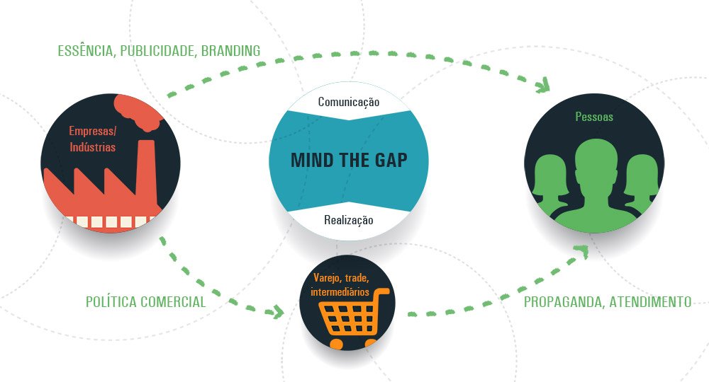 MIND THE GAP! A ficha precisa cair no relacionamento com clientes