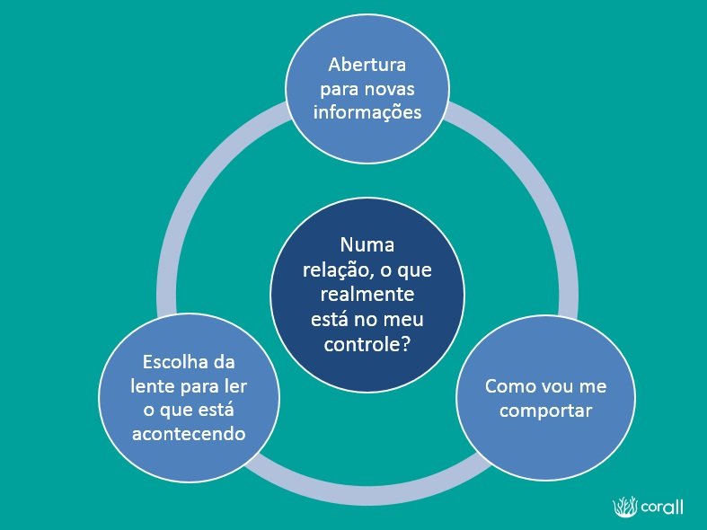 Resposta dos alunos à pergunta Eu senti desconforto com o uso do