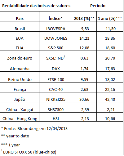 IBOVESPA: o pior investimento do mundo em 12 meses