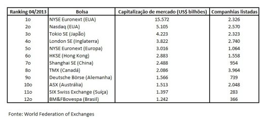 Ranking das bolsas mundiais – abril de 2013