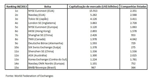 Ranking das bolsas mundiais – agosto de 2013