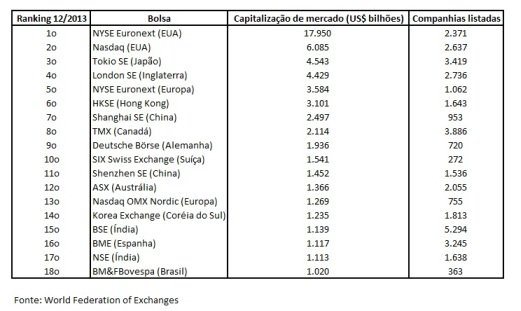 Ranking das bolsas mundiais – dezembro de 2013