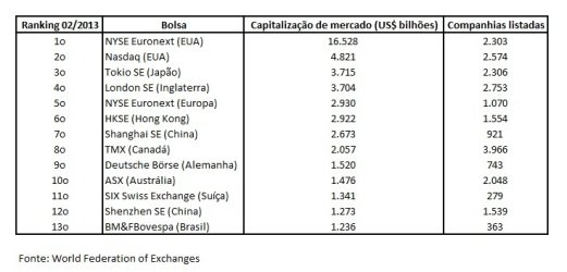 Ranking das bolsas mundiais – fevereiro de 2013